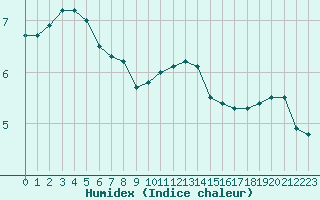 Courbe de l'humidex pour Twenthe (PB)