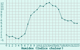 Courbe de l'humidex pour Teterow