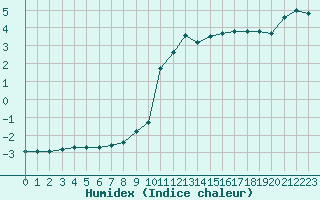 Courbe de l'humidex pour Eygliers (05)