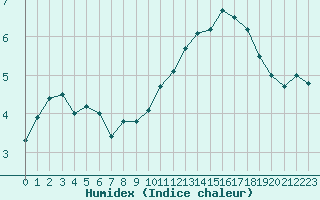 Courbe de l'humidex pour Gruendau-Breitenborn