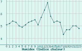 Courbe de l'humidex pour Maseskar