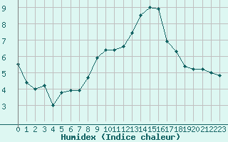 Courbe de l'humidex pour Pully-Lausanne (Sw)