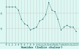 Courbe de l'humidex pour Langres (52) 