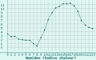 Courbe de l'humidex pour Aizenay (85)