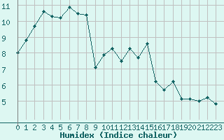 Courbe de l'humidex pour Roissy (95)