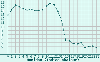 Courbe de l'humidex pour Fribourg (All)