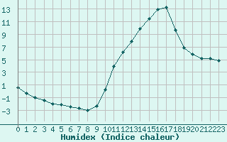 Courbe de l'humidex pour Castellbell i el Vilar (Esp)