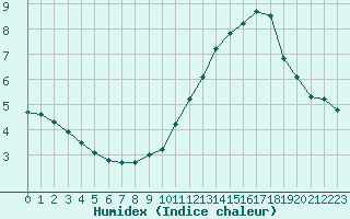 Courbe de l'humidex pour Colmar (68)