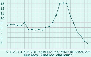 Courbe de l'humidex pour Ploeren (56)