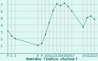 Courbe de l'humidex pour Colmar-Ouest (68)