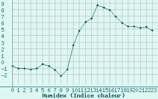 Courbe de l'humidex pour Grasque (13)