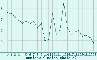 Courbe de l'humidex pour Alistro (2B)