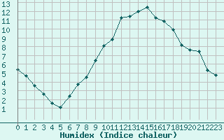 Courbe de l'humidex pour Waibstadt