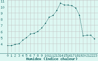 Courbe de l'humidex pour Chivres (Be)