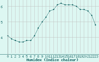 Courbe de l'humidex pour Deutschlandsberg