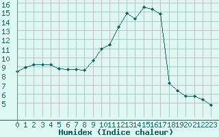 Courbe de l'humidex pour Plussin (42)