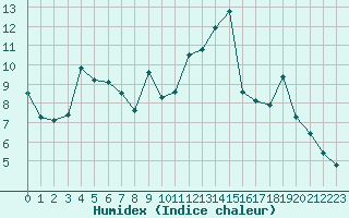 Courbe de l'humidex pour Avila - La Colilla (Esp)