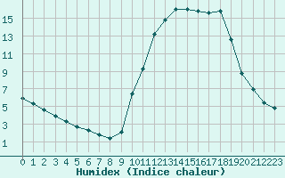 Courbe de l'humidex pour Hestrud (59)