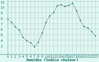 Courbe de l'humidex pour Abbeville (80)