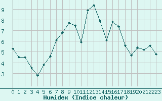 Courbe de l'humidex pour Loehnberg-Obershause