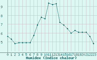 Courbe de l'humidex pour Kiel-Holtenau