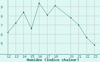 Courbe de l'humidex pour Variscourt (02)