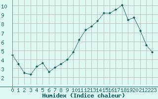 Courbe de l'humidex pour Clermont-Ferrand (63)