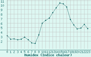 Courbe de l'humidex pour Miribel-les-Echelles (38)