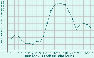 Courbe de l'humidex pour Bagnres-de-Luchon (31)