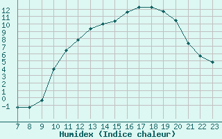 Courbe de l'humidex pour Saint-Haon (43)