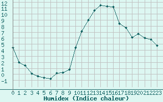 Courbe de l'humidex pour Romorantin (41)