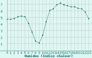 Courbe de l'humidex pour Pordic (22)