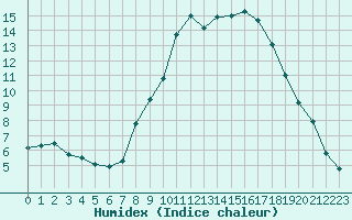 Courbe de l'humidex pour Montalbn