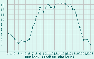 Courbe de l'humidex pour Shoream (UK)