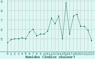 Courbe de l'humidex pour Kleine-Brogel (Be)