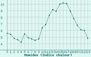 Courbe de l'humidex pour Bordeaux (33)