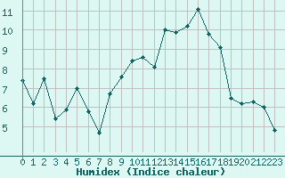 Courbe de l'humidex pour Saint-Nazaire (44)