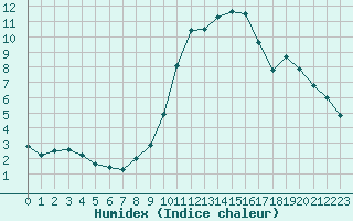 Courbe de l'humidex pour La Beaume (05)