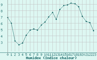 Courbe de l'humidex pour Corny-sur-Moselle (57)