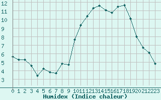 Courbe de l'humidex pour Brianon (05)