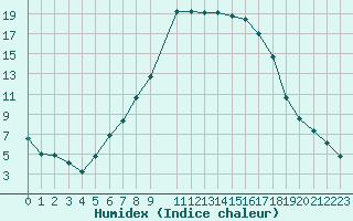 Courbe de l'humidex pour Kongsberg Brannstasjon