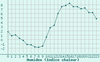 Courbe de l'humidex pour Eygliers (05)