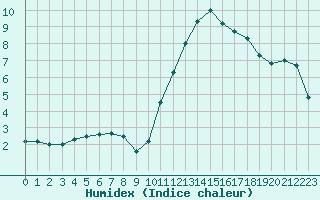 Courbe de l'humidex pour Nantes (44)