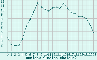 Courbe de l'humidex pour Torpshammar