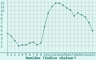 Courbe de l'humidex pour Montpellier (34)