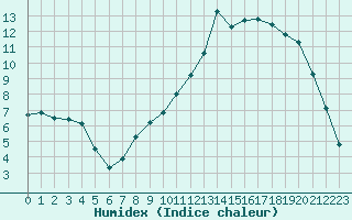 Courbe de l'humidex pour Lignerolles (03)