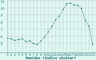 Courbe de l'humidex pour Landser (68)