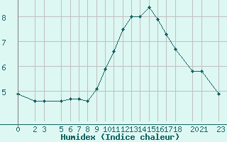 Courbe de l'humidex pour Bjelasnica