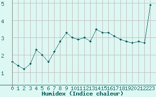 Courbe de l'humidex pour Sirdal-Sinnes