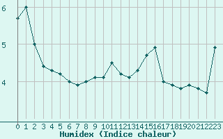 Courbe de l'humidex pour Grand Saint Bernard (Sw)